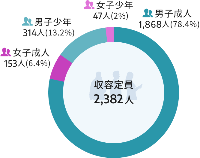  更生保護施設の収容定員